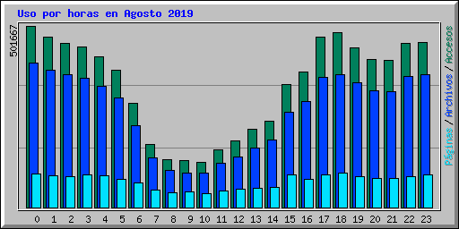 Uso por horas en Agosto 2019